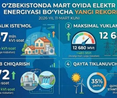 Новый рекорд по потреблению электроэнергии